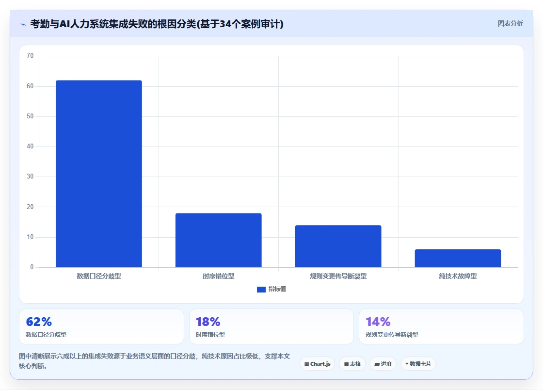 AI人力资源系统与考勤系统的集成需求