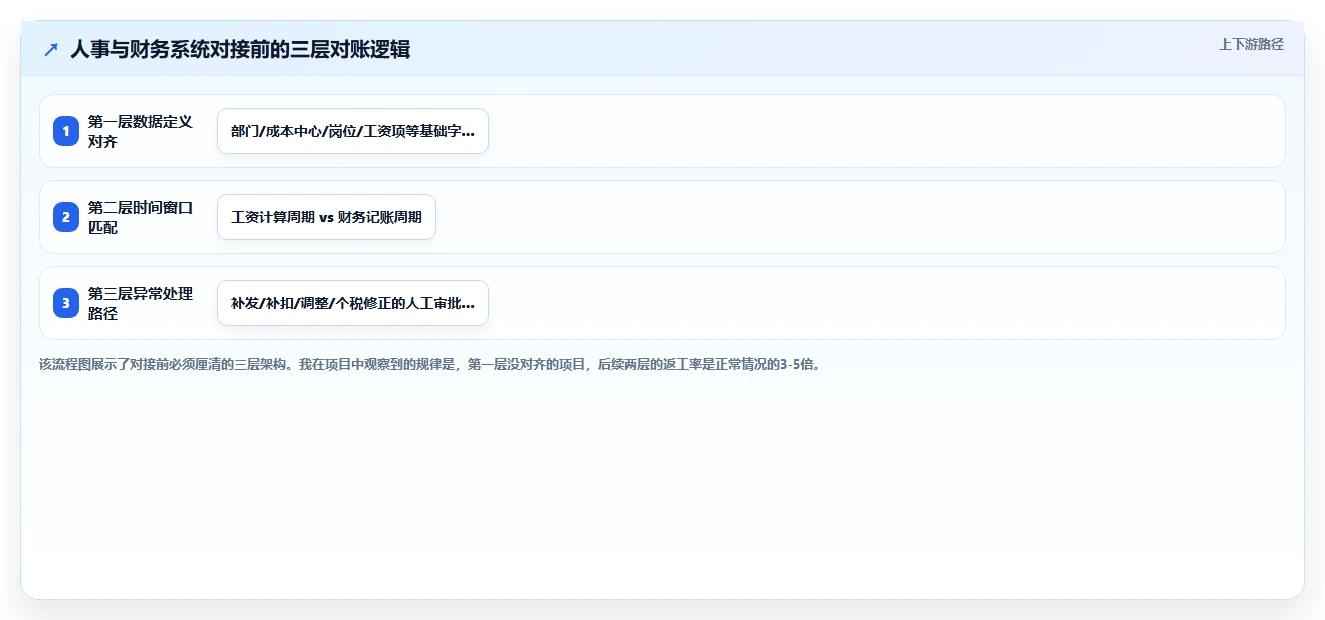如何搭建AI人事系统与财务系统的对接