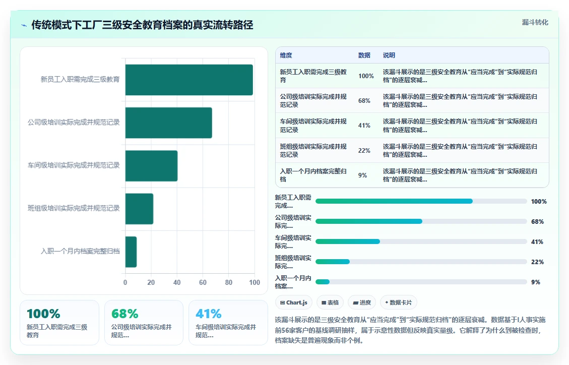工厂怎么用人事系统管理安全合规培训