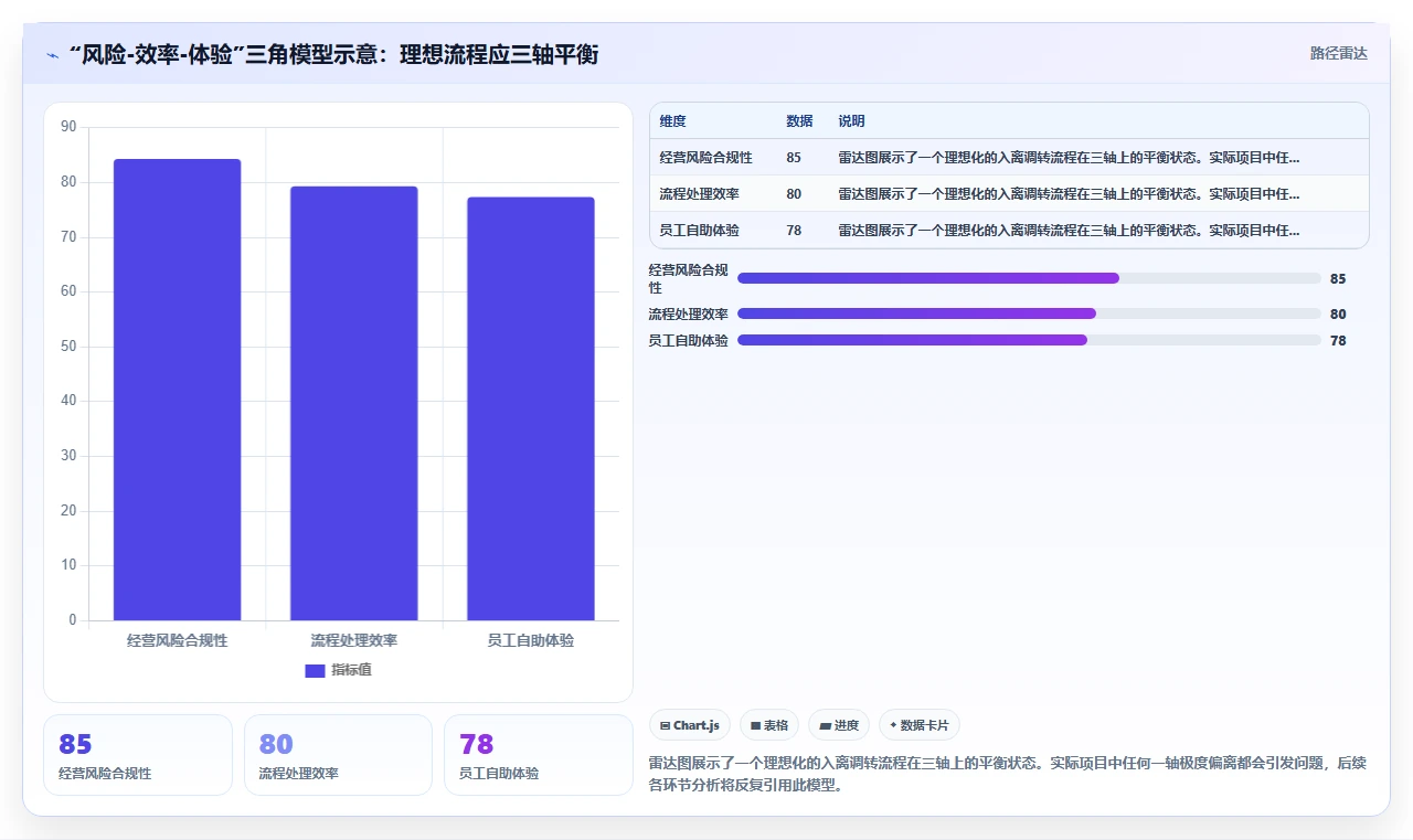 AI人事系统核心人事入离调转自动化流程设计