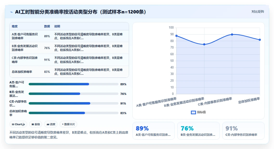 咨询行业AI人事系统顾问利用率管理