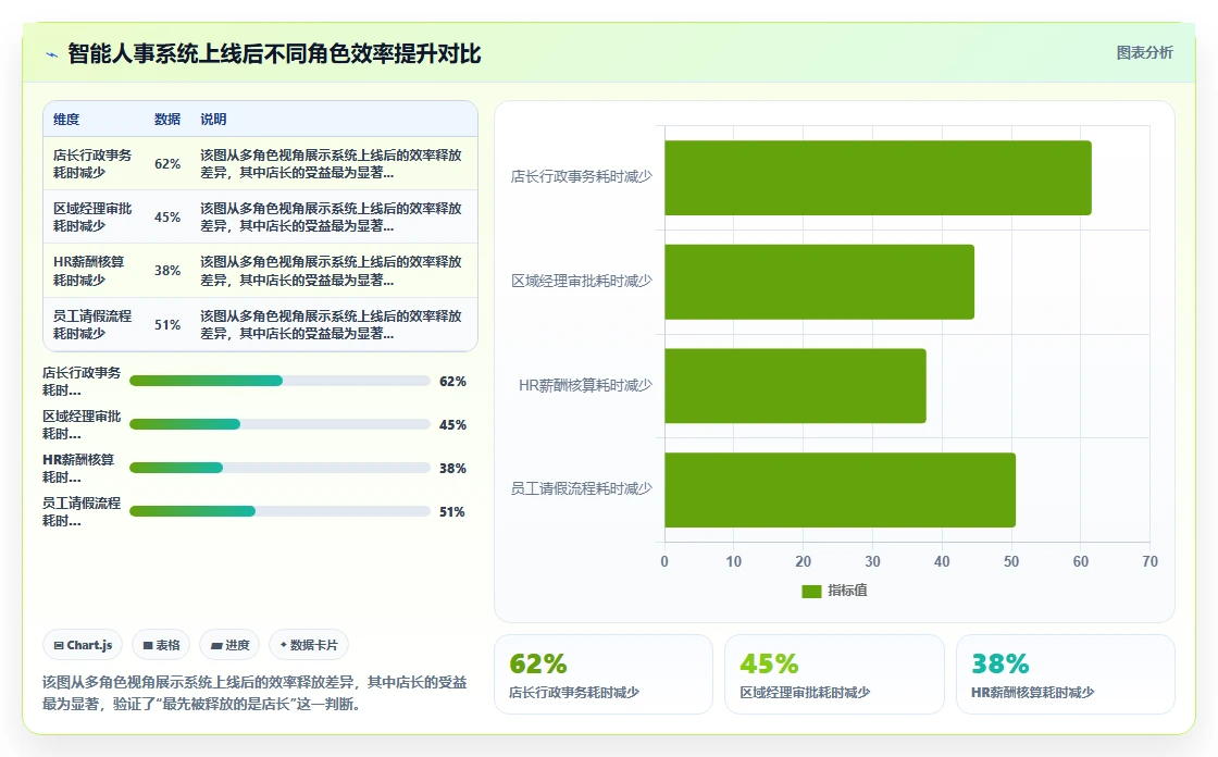 新零售业态下智能人事系统门店管理革新