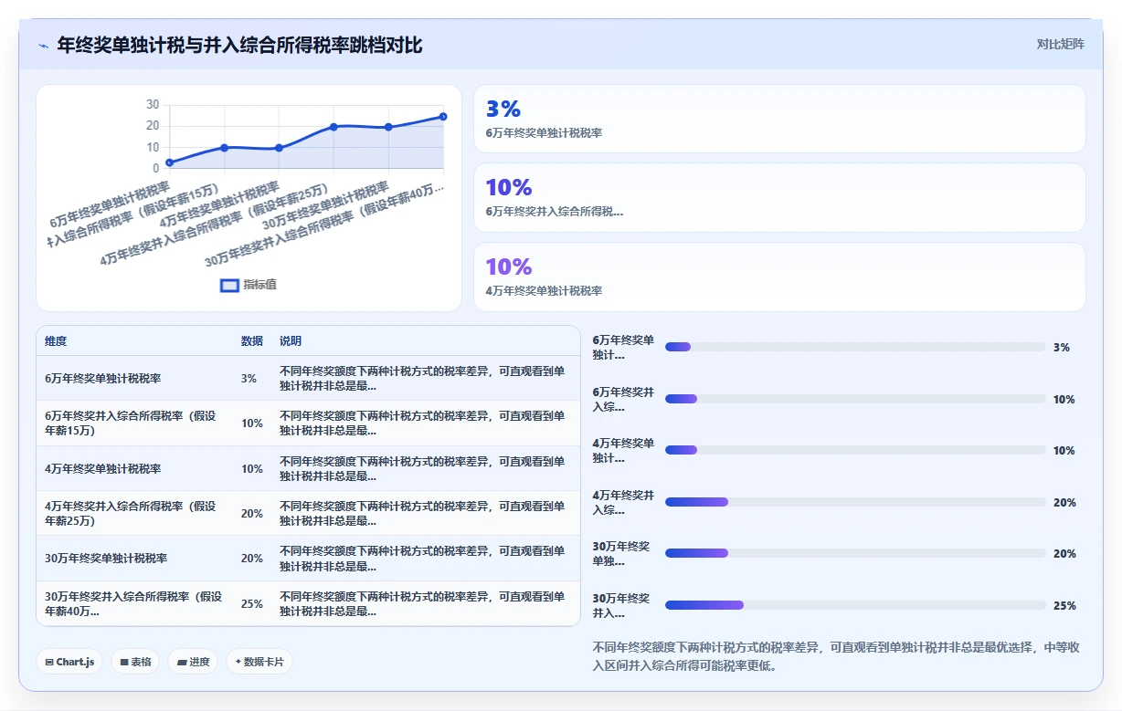AI人事系统如何处理年终奖个税优化计算方案