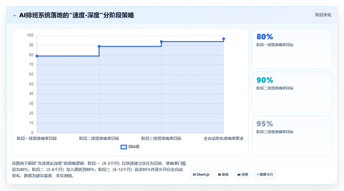AI智能排班系统怎么能快速落地使用