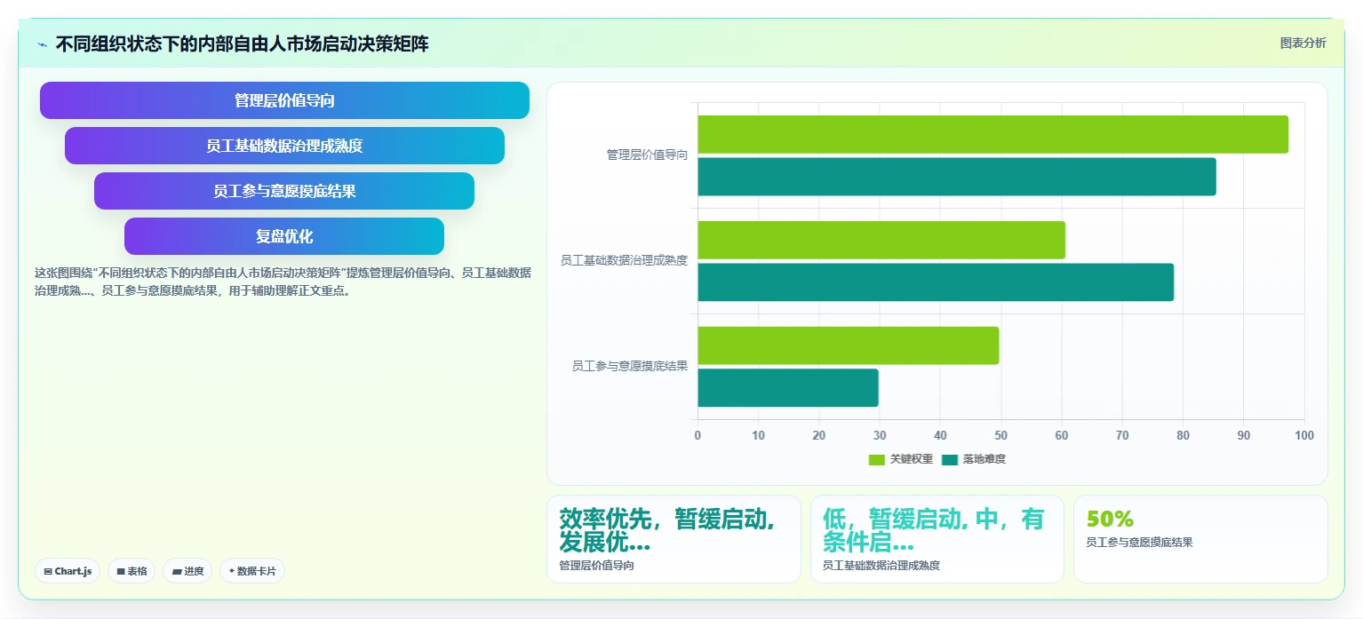 AI人事系统根据项目需求自动匹配内部自由人资源