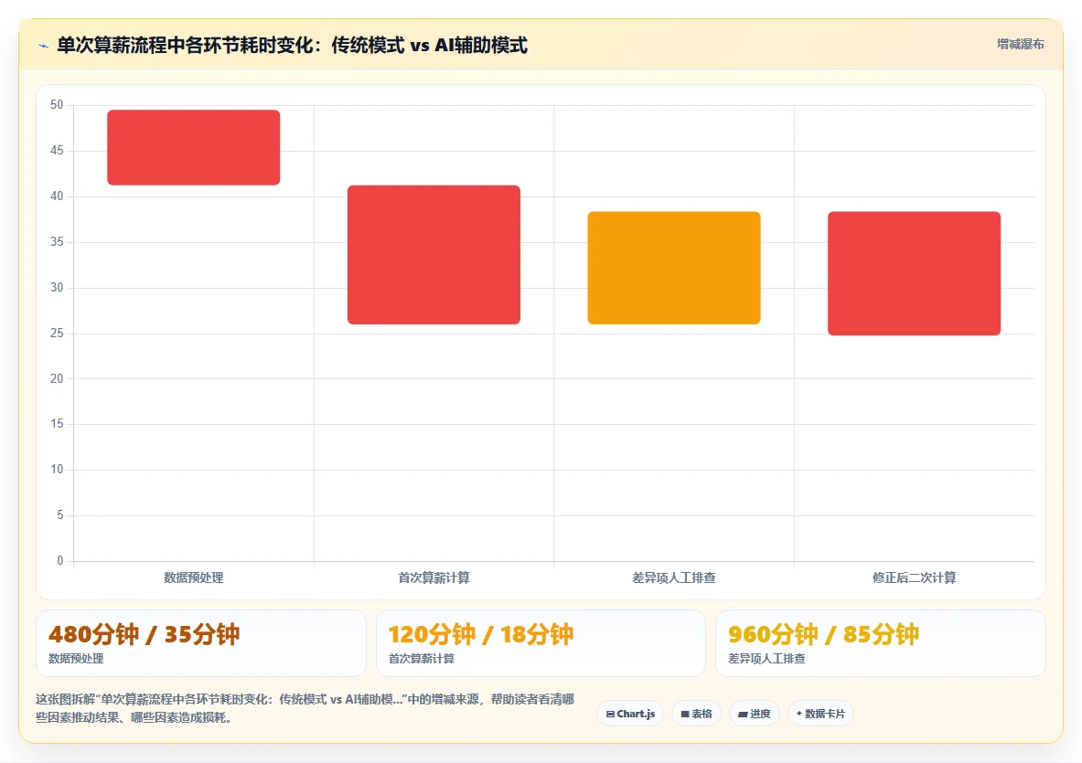 传统HR共享服务中心引入AI人事系统的前后效率对比