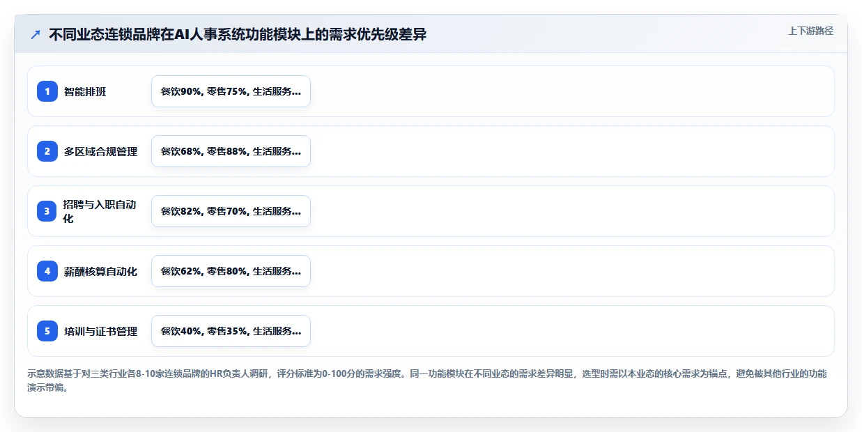 AI人事系统在连锁品牌的具体操作指南