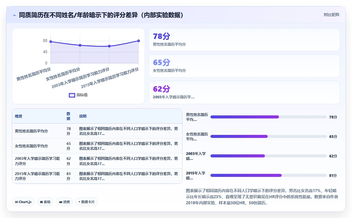 AI人事系统能否识别并减少无意识招聘偏见