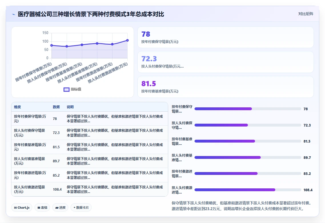 AI人事系统按年付费和按人头付费模式对比