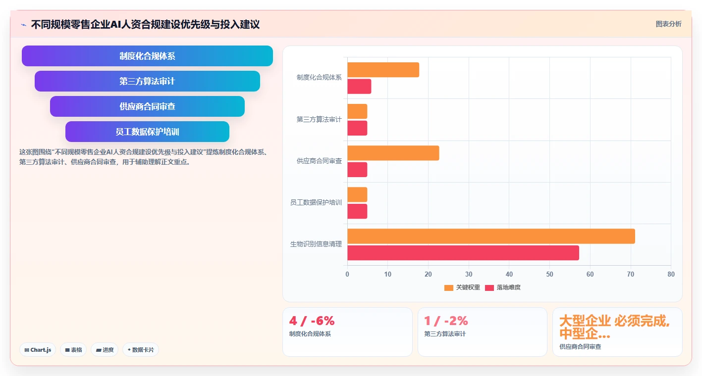 AI人资系统在零售行业的合规性考虑
