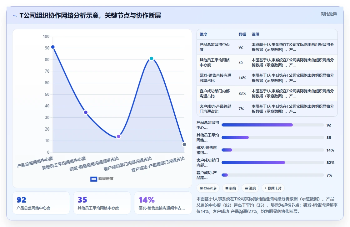 如何结合AI人事系统进行组织架构调整