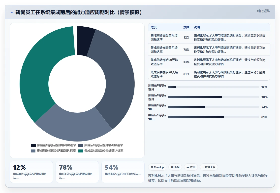 AI人事系统与培训系统集成最佳实践