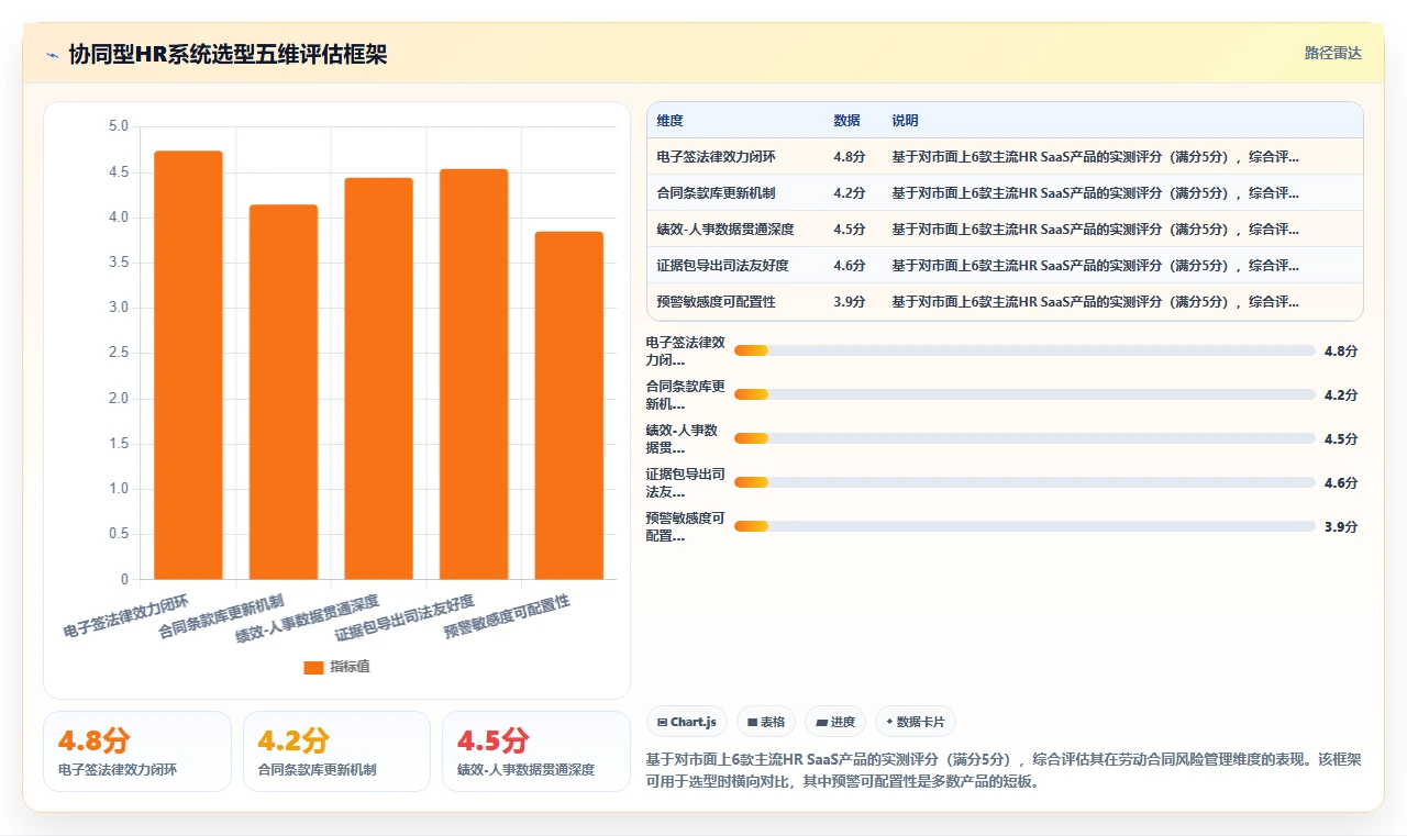 AI人事系统与绩效系统协同解决劳动合同风险高
