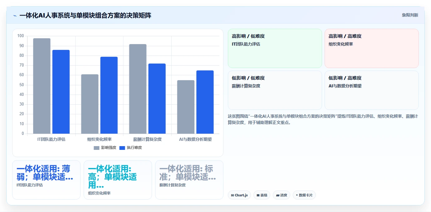 一体化AI人事系统与单模块组合方案哪个更灵活