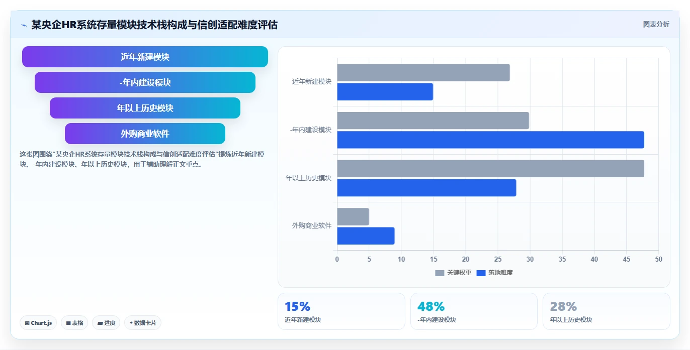 大型央企AI人力资源系统信创适配经验