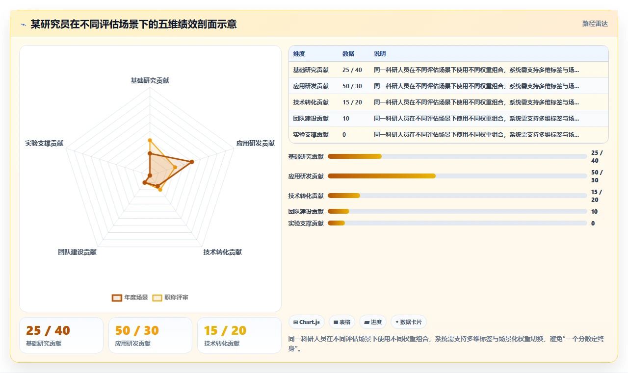 研究院所数字化人事系统科研绩效评估