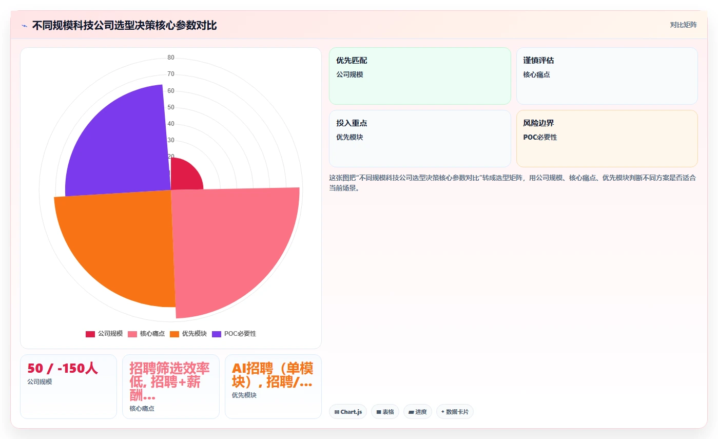 科技公司如何选择AI人力资源系统