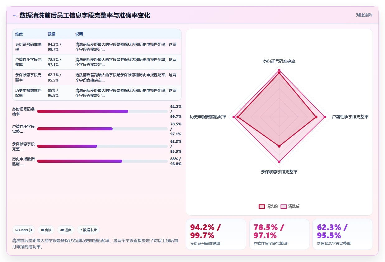 智能HR系统与社保系统对接自动增减员申报