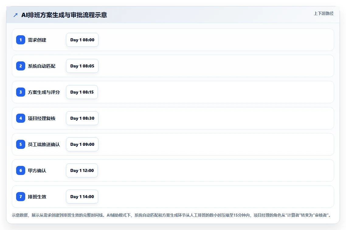 IT外包AI人事系统驻场人员排班管理