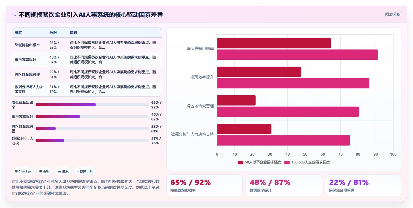 AI人事系统助力餐饮行业数字化转型