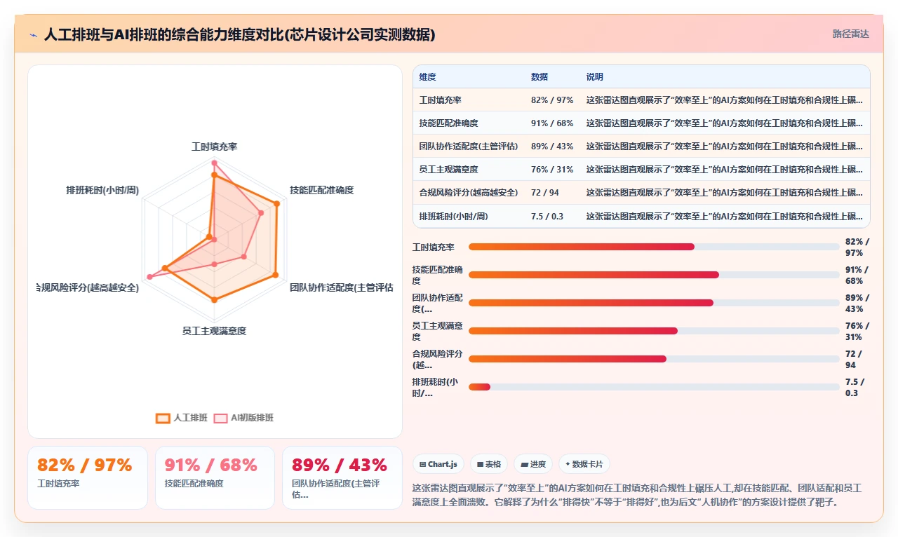 高科技企业AI智能排班痛点破解方案