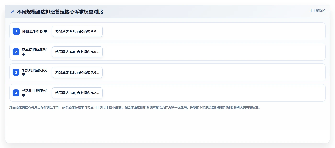 高端酒店智能HR系统灵活用工与排班管理