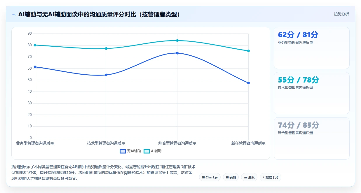 金融行业企业如何应用AI人事系统AI绩效面谈