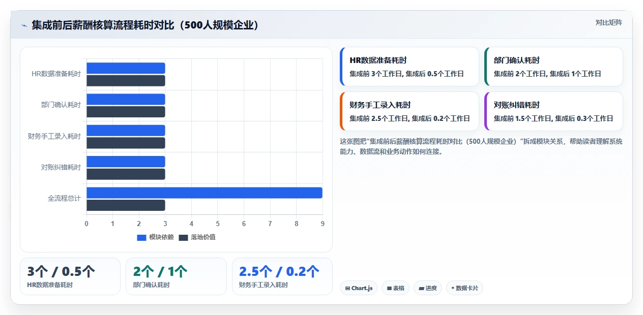 AI人事系统与财务系统集成实施指南