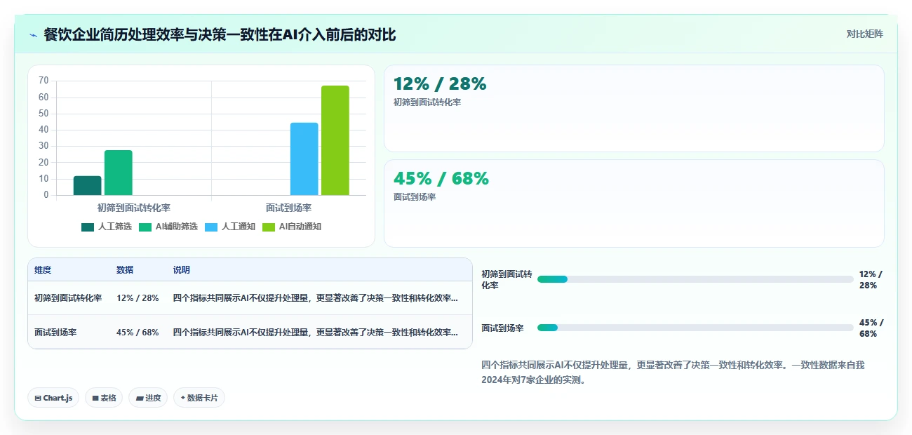 AI招聘专员在餐饮行业的智能化转型案例