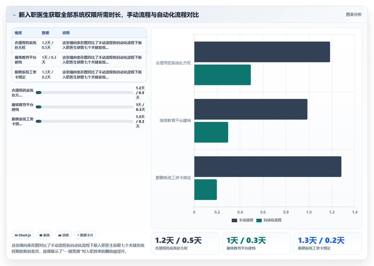 医疗健康对AI人事系统跨系统流程自动化的核心需求