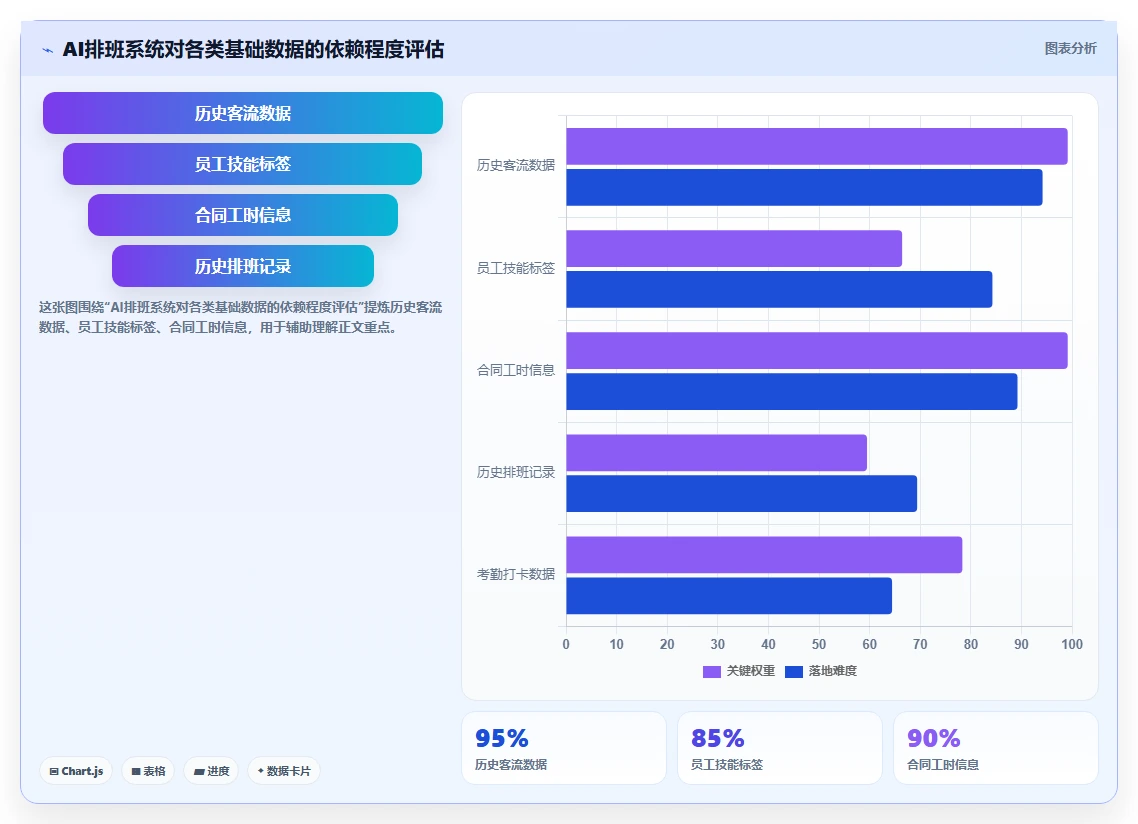 AI智能排班对比传统方式