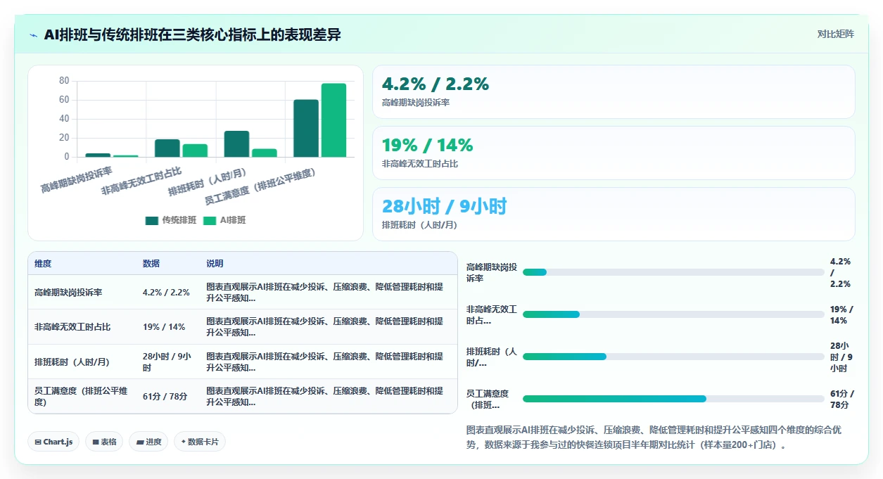 餐饮连锁如何用AI人事系统排班