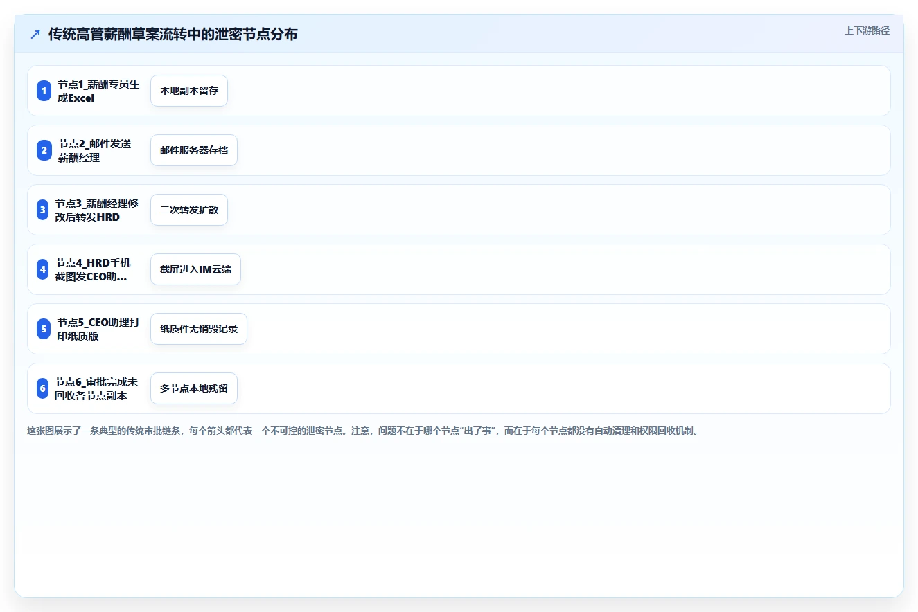 利用AI人事系统搭建高管薪酬保密发放审批流程