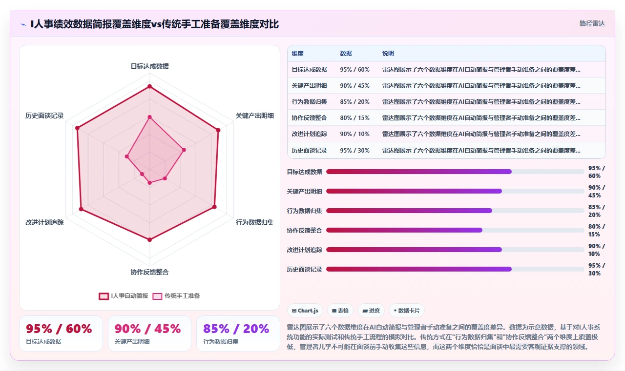 AI人事系统如何解决绩效面谈难落地