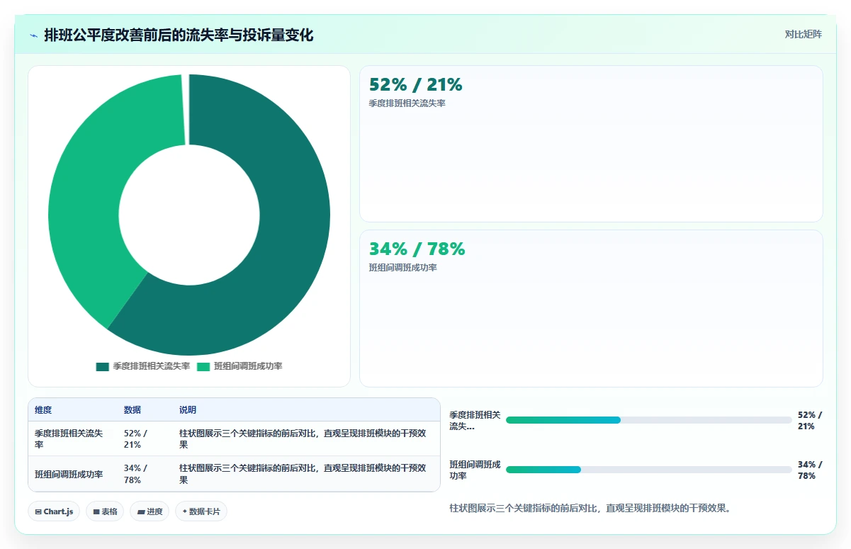 借助AI人事系统破解蓝领工人高流失率困局
