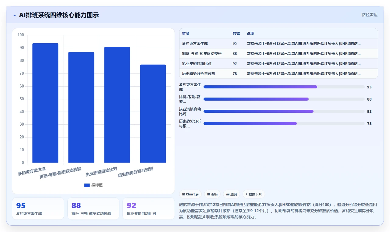 医疗行业AI人事系统排班及合规管理指南