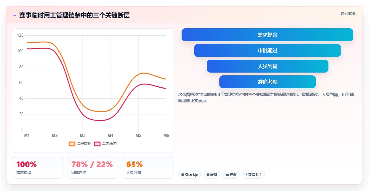 体育用品AI人事系统赛事临时用工管理