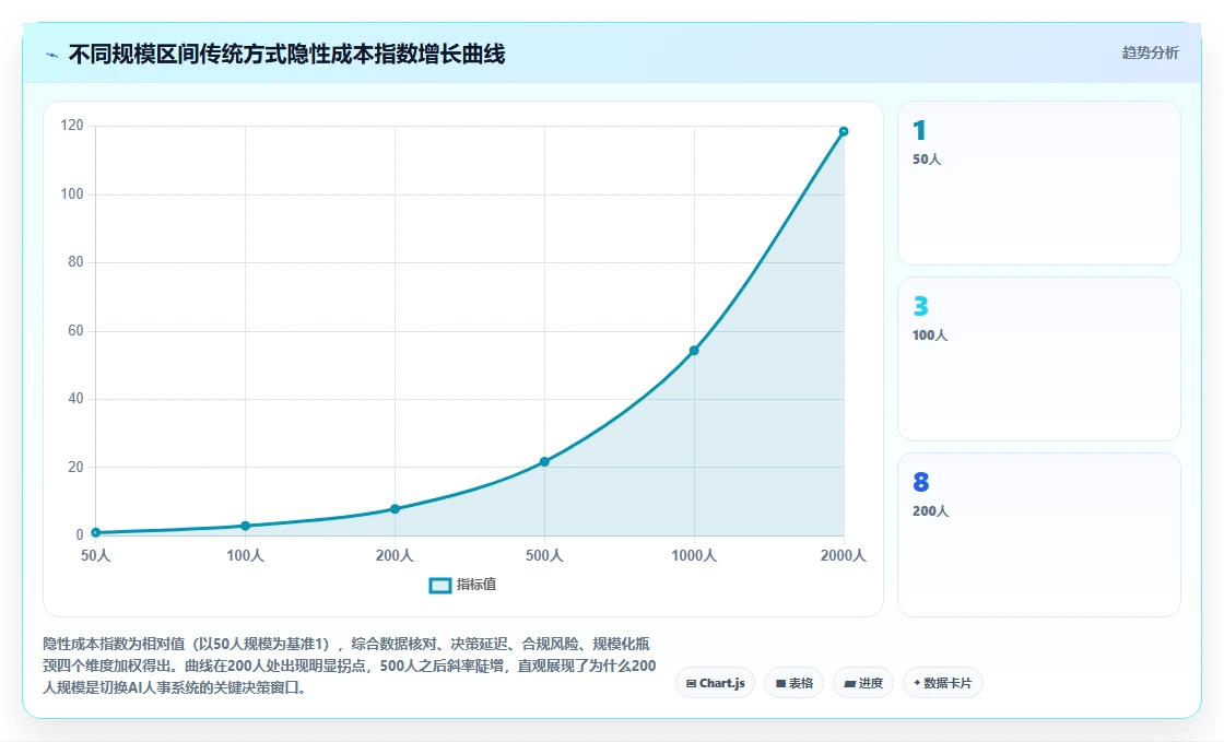 AI人事系统与传统方式的成本对比