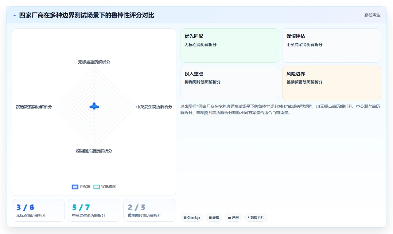 怎样判断AI人事系统厂商的算法能力