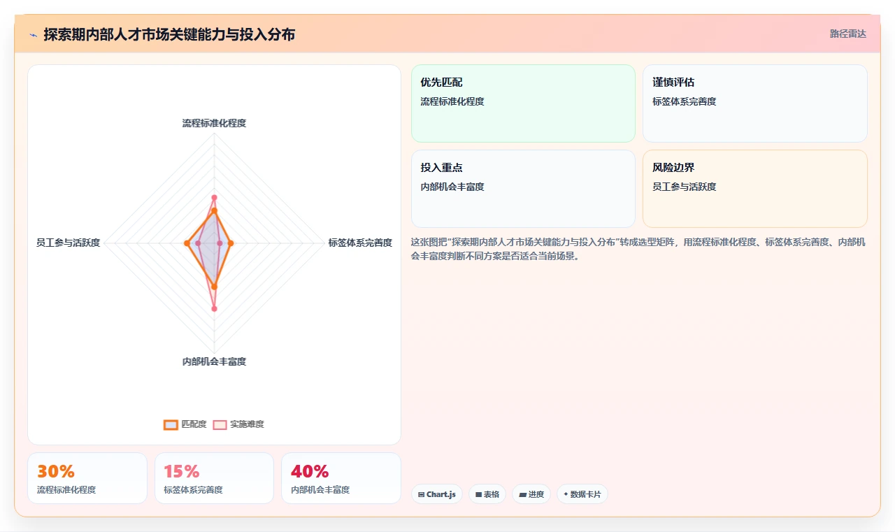 如何用数字化人事系统搭建内部人才市场