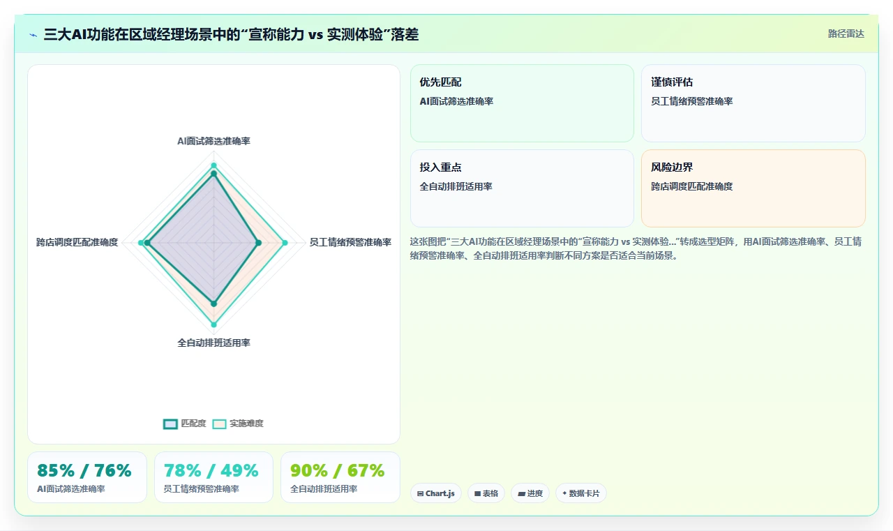 区域经理视角下的AI人事系统应用价值