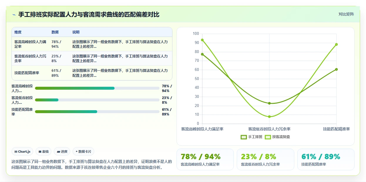 AI人事系统与传统方法的AI智能排班对比
