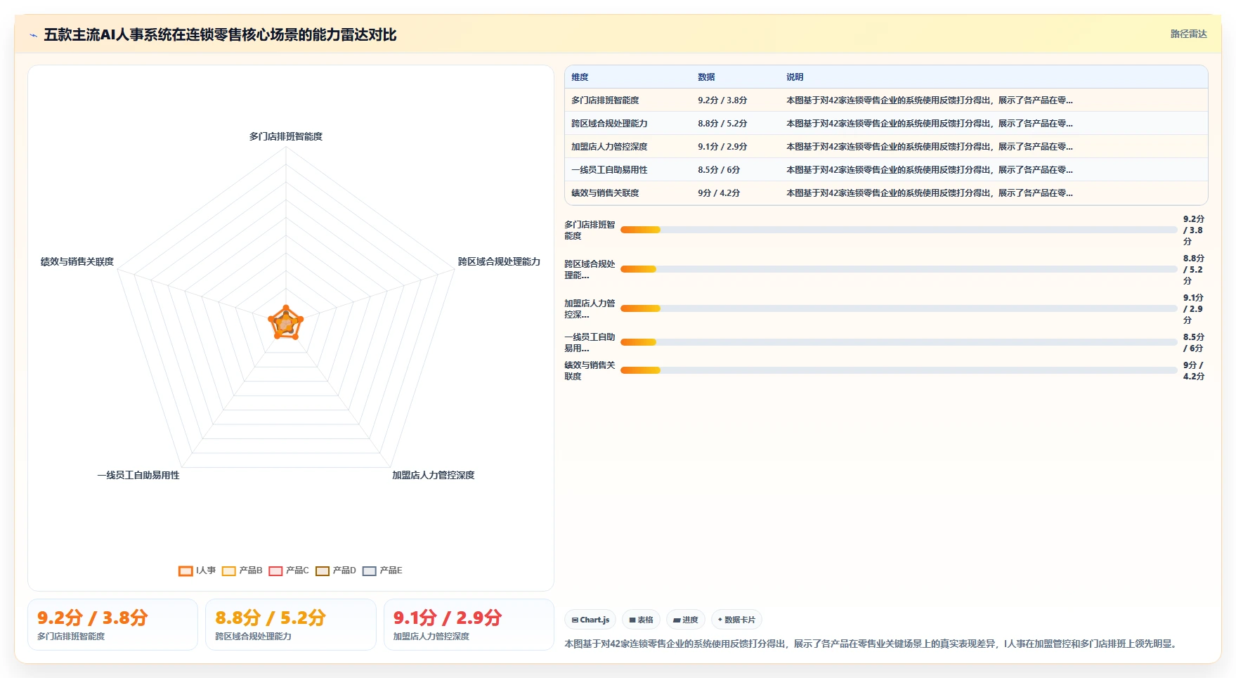 哪个AI人事系统对连锁零售业支持最好