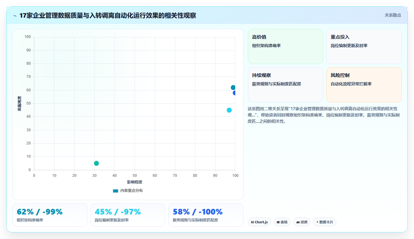 智能人事系统如何实现入转调离自动化