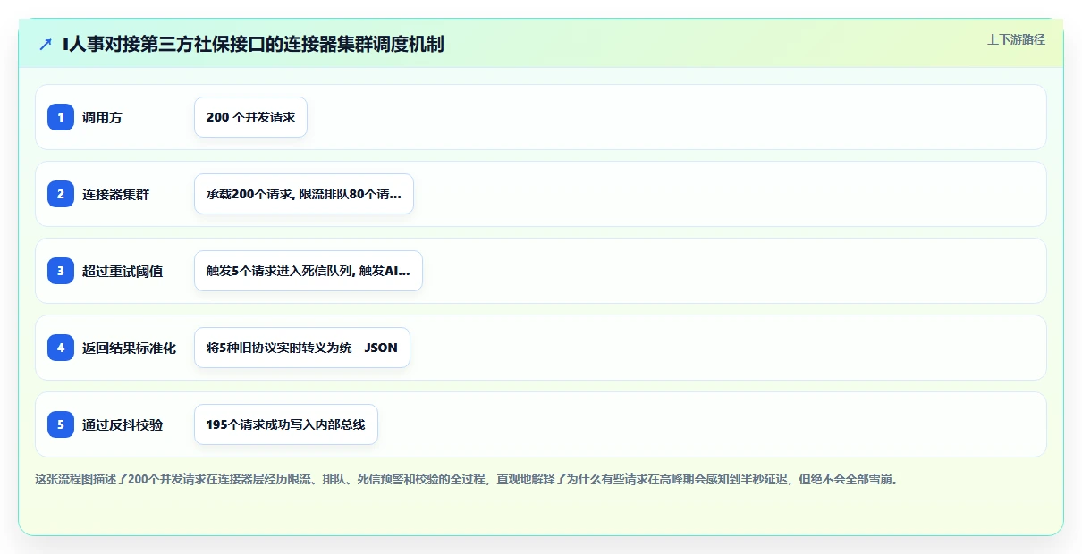 AI人事系统如何集成第三方社保公积金接口实时计算