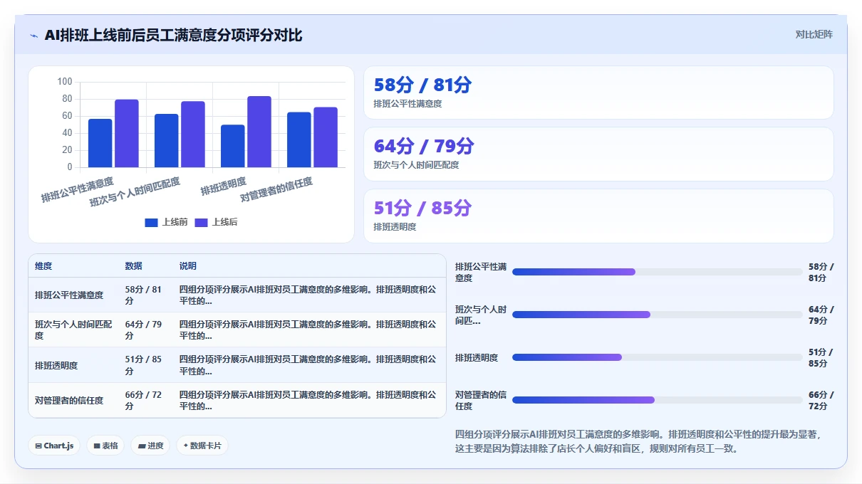 AI智能排班系统解决服务业客流波动问题