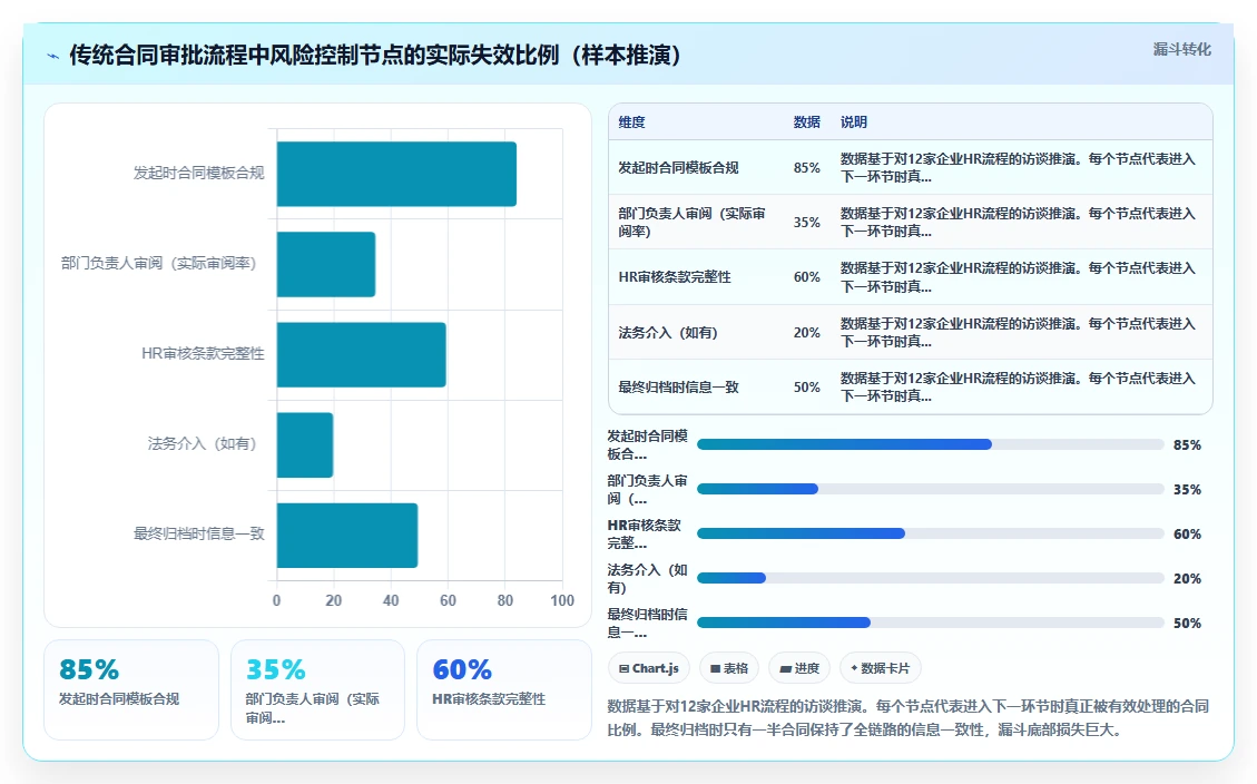 AI人事系统解决劳动合同风险高