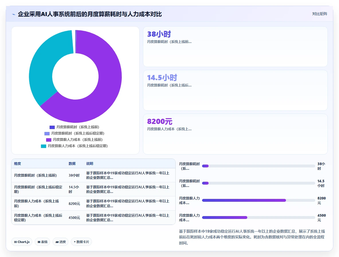 薪酬计算外包与使用AI人事系统自己做哪个划算