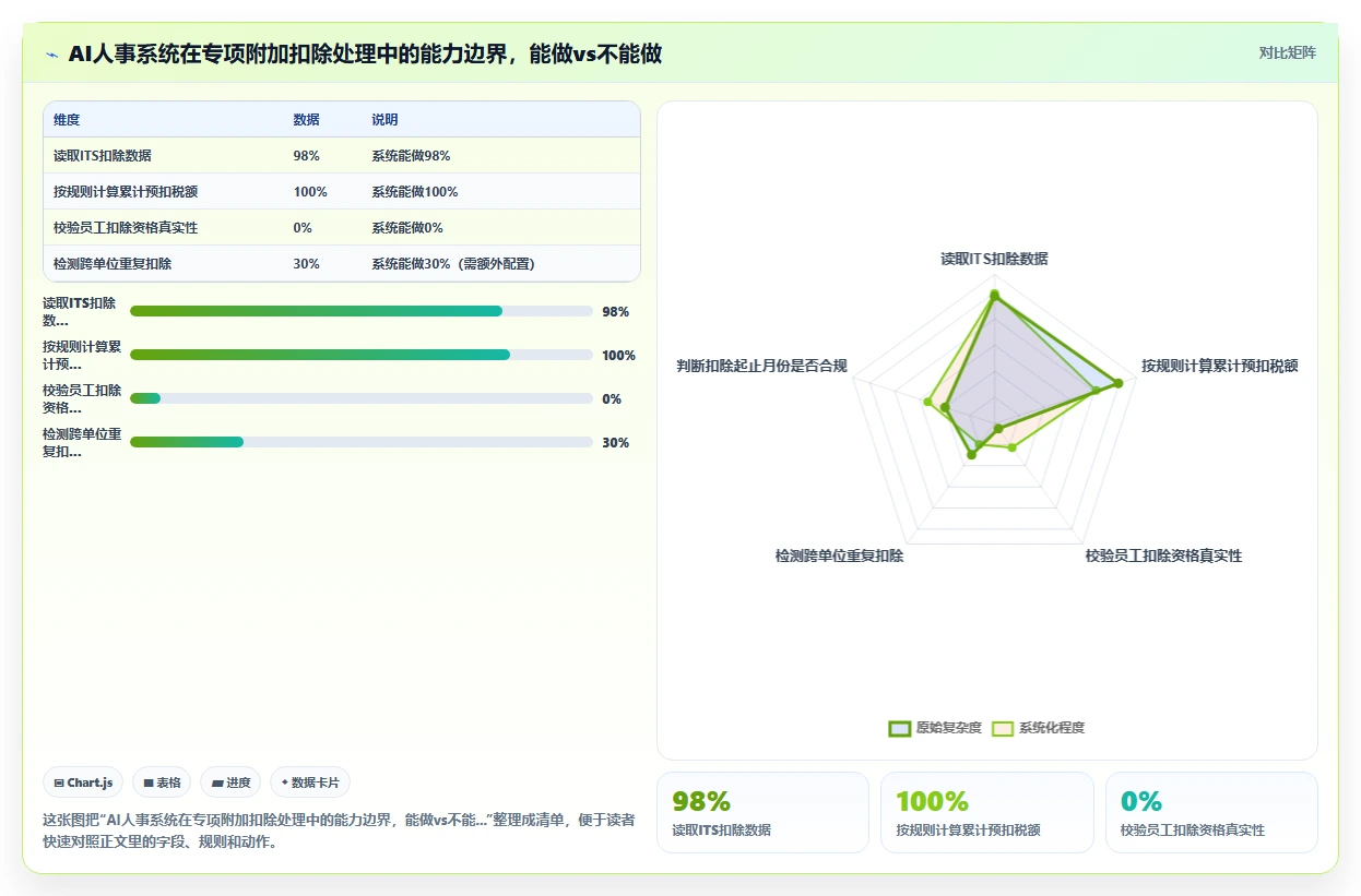 AI人事系统自动算薪时如何处理个税专项附加扣除