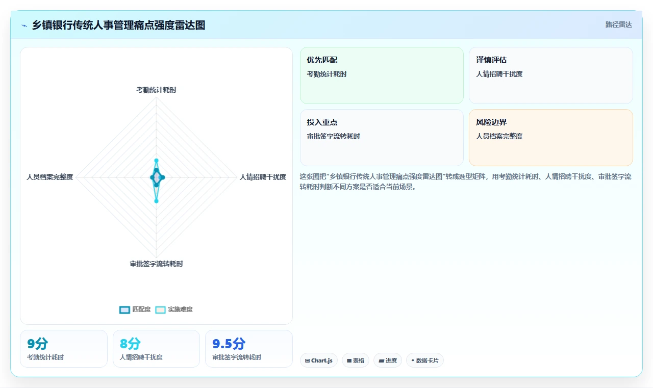 乡镇银行AI人事系统远程招聘与移动审批实践